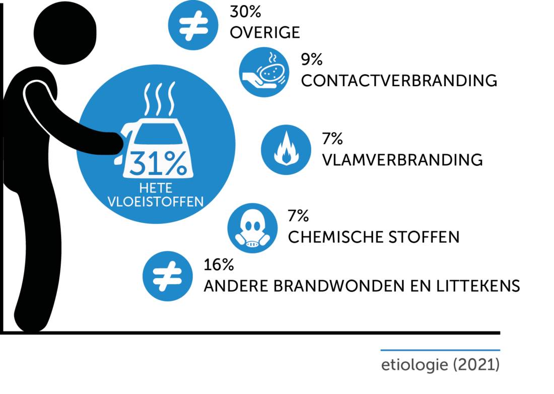 Brandwonden voorkomen en wat als je ermee te maken hebt.