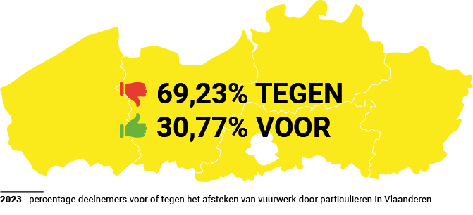 percentage deelnemers voor of tegen het afsteken van vuurwerk door particulieren in Vlaanderen